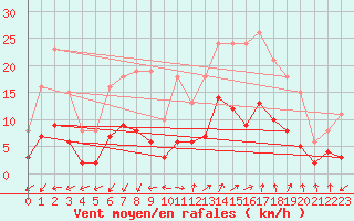 Courbe de la force du vent pour Marseille - Saint-Loup (13)
