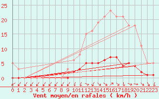 Courbe de la force du vent pour Challes-les-Eaux (73)