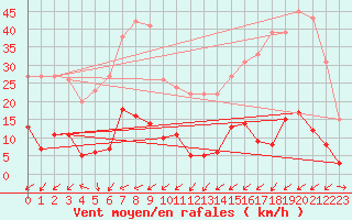 Courbe de la force du vent pour Benasque