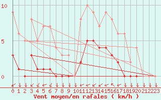 Courbe de la force du vent pour Kernascleden (56)