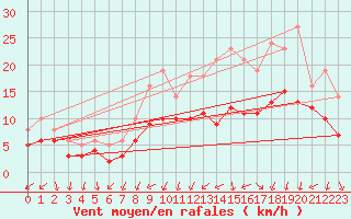Courbe de la force du vent pour Izegem (Be)