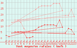 Courbe de la force du vent pour Lamballe (22)