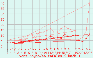 Courbe de la force du vent pour Izegem (Be)