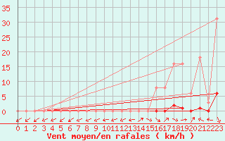 Courbe de la force du vent pour Pertuis - Grand Cros (84)