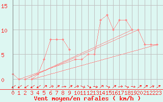 Courbe de la force du vent pour Mirepoix (09)