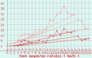 Courbe de la force du vent pour Sallles d