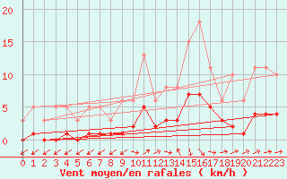 Courbe de la force du vent pour Beaucroissant (38)