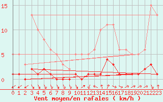 Courbe de la force du vent pour Cavalaire-sur-Mer (83)