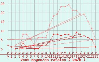 Courbe de la force du vent pour Douzens (11)