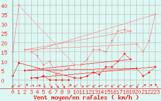 Courbe de la force du vent pour Sain-Bel (69)