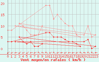 Courbe de la force du vent pour Frontenay (79)