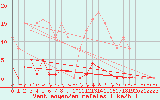 Courbe de la force du vent pour Bannay (18)