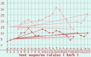 Courbe de la force du vent pour Merschweiller - Kitzing (57)