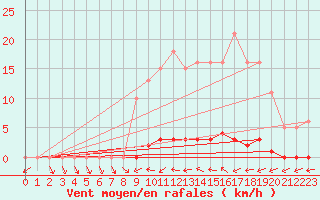 Courbe de la force du vent pour Bannay (18)