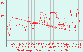 Courbe de la force du vent pour Manchester Airport