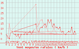 Courbe de la force du vent pour Ingolstadt