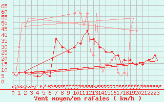 Courbe de la force du vent pour Laupheim