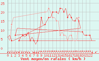 Courbe de la force du vent pour Cagliari / Elmas