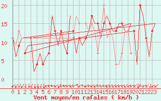 Courbe de la force du vent pour Bergamo / Orio Al Serio
