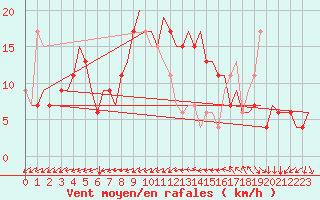 Courbe de la force du vent pour Cardiff-Wales Airport