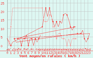 Courbe de la force du vent pour Laupheim