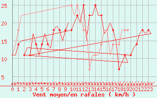 Courbe de la force du vent pour Laupheim