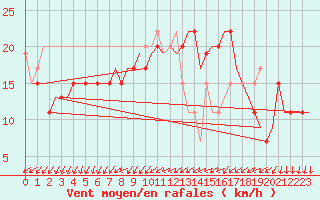 Courbe de la force du vent pour Siauliai Intl./Mil.