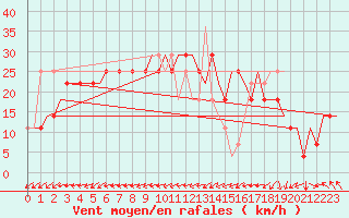 Courbe de la force du vent pour Krasnodar