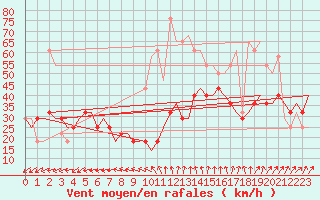 Courbe de la force du vent pour Moscow / Sheremet