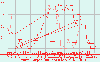 Courbe de la force du vent pour Edinburgh Airport