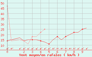 Courbe de la force du vent pour Schleswig-Jagel