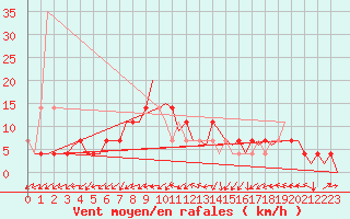 Courbe de la force du vent pour Laupheim