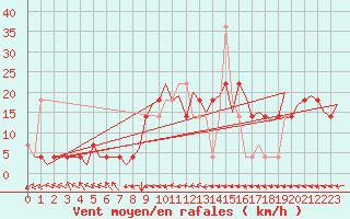 Courbe de la force du vent pour Noervenich