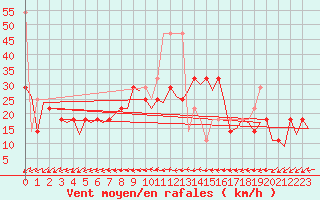 Courbe de la force du vent pour Wunstorf