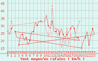 Courbe de la force du vent pour Valladolid / Villanubla