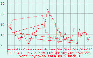 Courbe de la force du vent pour Dortmund / Wickede