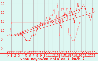 Courbe de la force du vent pour Niederstetten