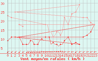 Courbe de la force du vent pour Diepholz