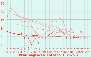 Courbe de la force du vent pour Fribourg (All)