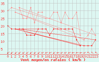 Courbe de la force du vent pour Emden-Koenigspolder