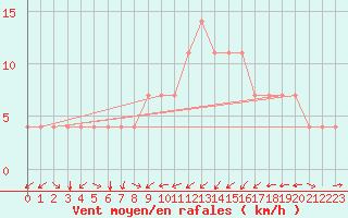 Courbe de la force du vent pour Idar-Oberstein