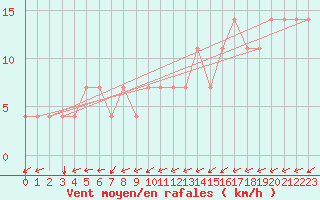 Courbe de la force du vent pour Idar-Oberstein