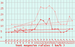 Courbe de la force du vent pour Luedenscheid