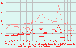Courbe de la force du vent pour Brive-Laroche (19)