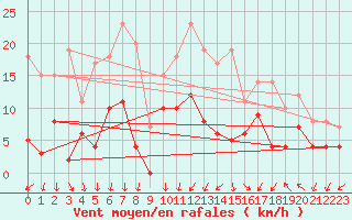 Courbe de la force du vent pour Vannes-Sn (56)