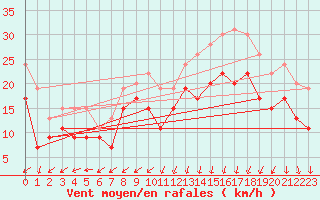 Courbe de la force du vent pour Ile de Batz (29)