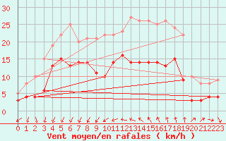 Courbe de la force du vent pour Bziers Cap d