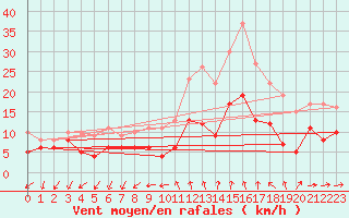 Courbe de la force du vent pour Quimper (29)