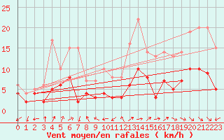 Courbe de la force du vent pour Nancy - Essey (54)