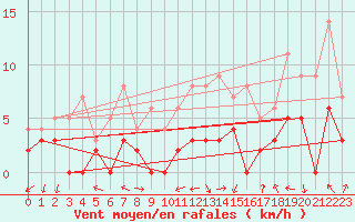 Courbe de la force du vent pour Brive-Laroche (19)
